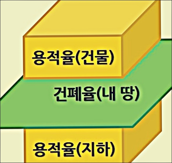 용적률 건폐율 이미지